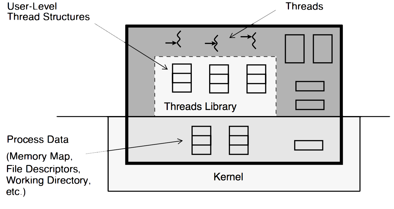 The Process Structure and the Thread Structures