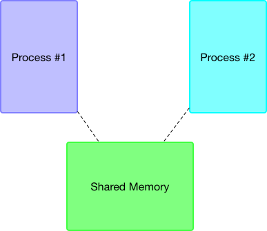 Shared Memory Simple Model